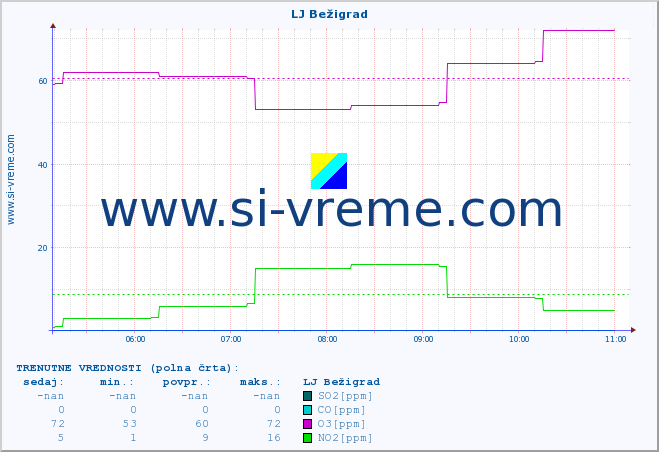 POVPREČJE :: LJ Bežigrad :: SO2 | CO | O3 | NO2 :: zadnji dan / 5 minut.