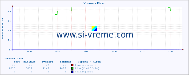  :: Vipava - Miren :: temperature | flow | height :: last day / 5 minutes.