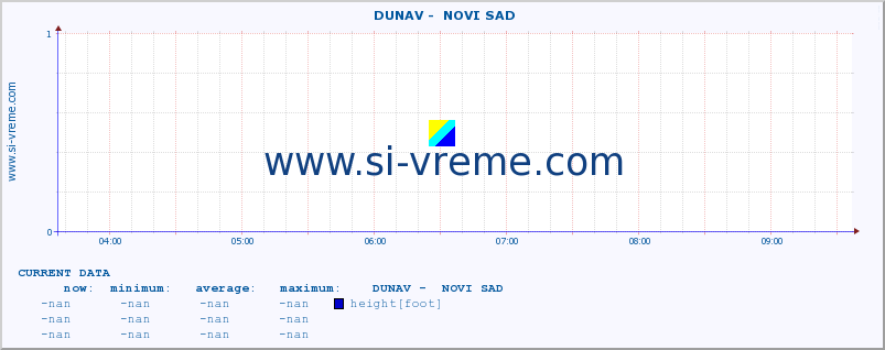  ::  DUNAV -  NOVI SAD :: height |  |  :: last day / 5 minutes.