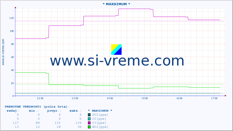 POVPREČJE :: * MAKSIMUM * :: SO2 | CO | O3 | NO2 :: zadnji dan / 5 minut.
