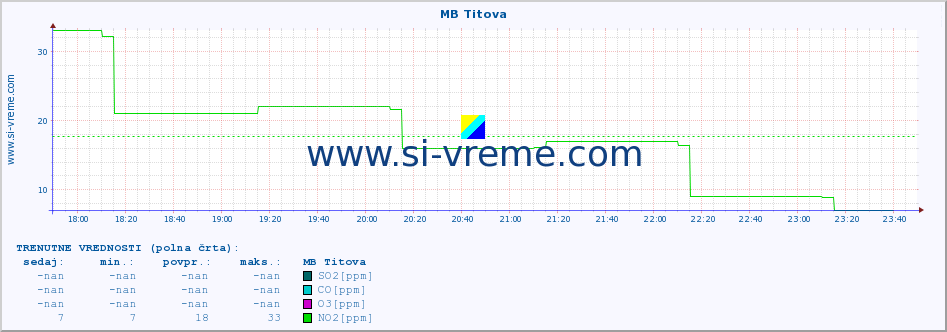 POVPREČJE :: MB Titova :: SO2 | CO | O3 | NO2 :: zadnji dan / 5 minut.