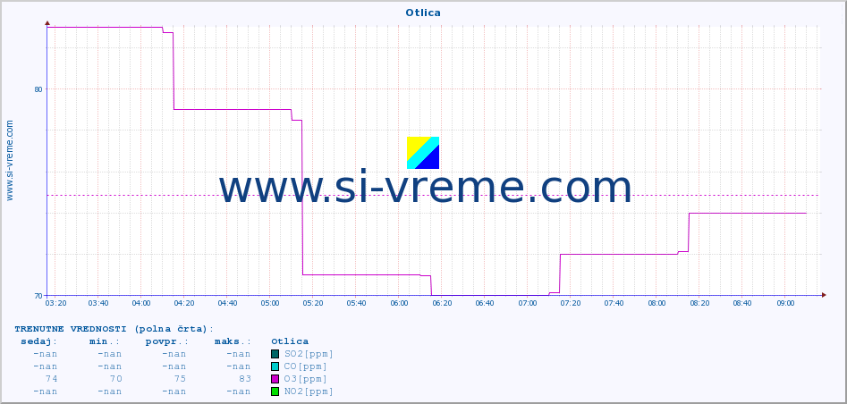 POVPREČJE :: Otlica :: SO2 | CO | O3 | NO2 :: zadnji dan / 5 minut.