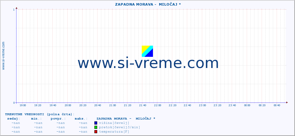 POVPREČJE ::  ZAPADNA MORAVA -  MILOČAJ * :: višina | pretok | temperatura :: zadnji dan / 5 minut.