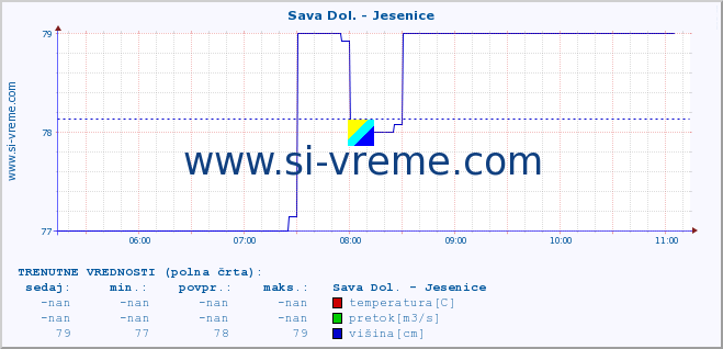 POVPREČJE :: Sava Dol. - Jesenice :: temperatura | pretok | višina :: zadnji dan / 5 minut.