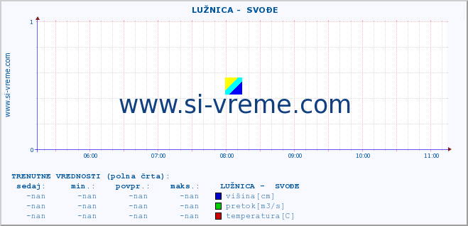 POVPREČJE ::  LUŽNICA -  SVOĐE :: višina | pretok | temperatura :: zadnji dan / 5 minut.