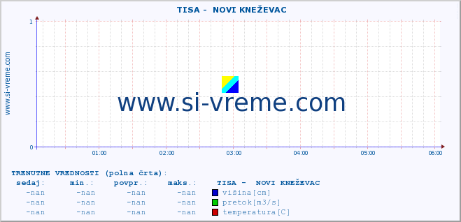 POVPREČJE ::  TISA -  NOVI KNEŽEVAC :: višina | pretok | temperatura :: zadnji dan / 5 minut.