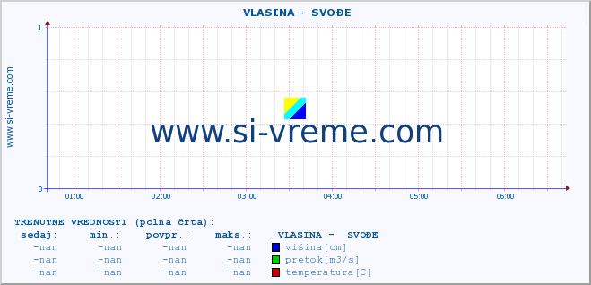 POVPREČJE ::  VLASINA -  SVOĐE :: višina | pretok | temperatura :: zadnji dan / 5 minut.