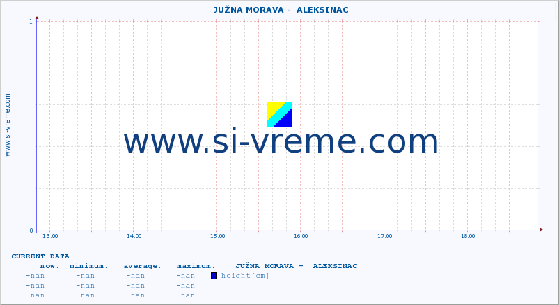  ::  JUŽNA MORAVA -  ALEKSINAC :: height |  |  :: last day / 5 minutes.