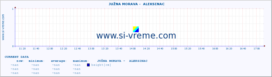  ::  JUŽNA MORAVA -  ALEKSINAC :: height |  |  :: last day / 5 minutes.