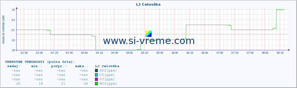 POVPREČJE :: LJ Celovška :: SO2 | CO | O3 | NO2 :: zadnji dan / 5 minut.