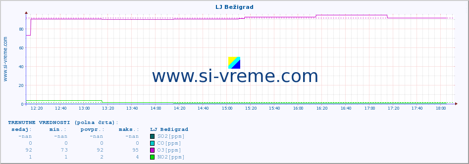 POVPREČJE :: LJ Bežigrad :: SO2 | CO | O3 | NO2 :: zadnji dan / 5 minut.