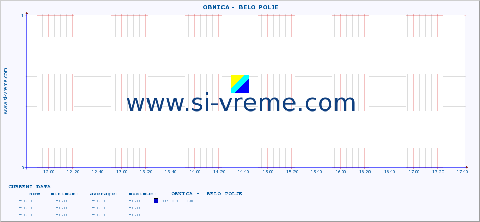  ::  OBNICA -  BELO POLJE :: height |  |  :: last day / 5 minutes.