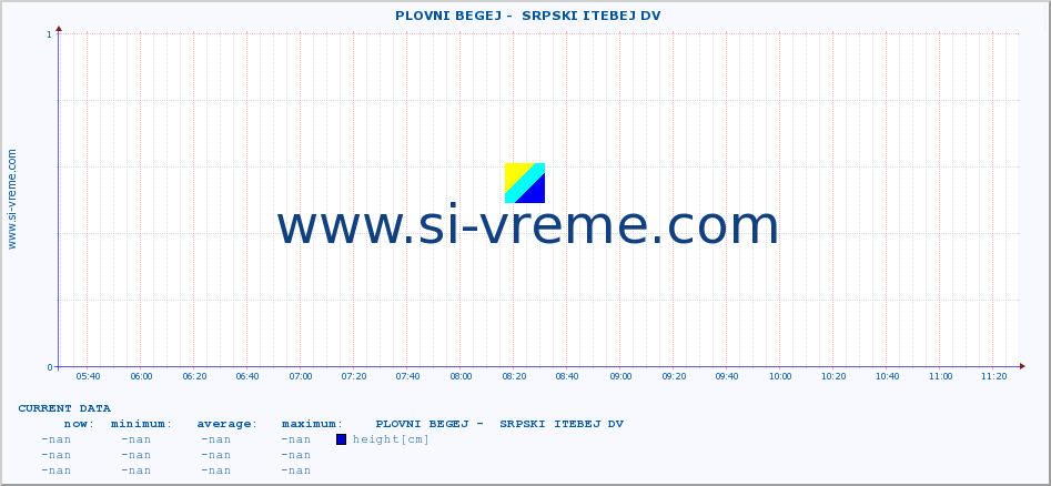  ::  PLOVNI BEGEJ -  SRPSKI ITEBEJ DV :: height |  |  :: last day / 5 minutes.