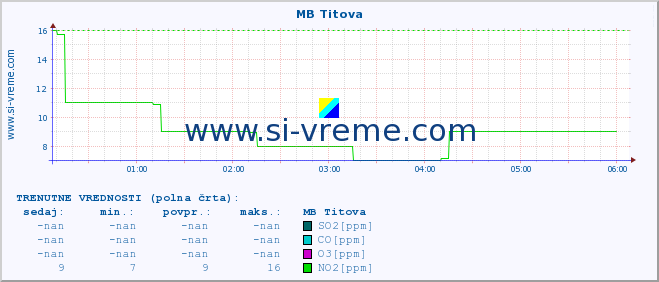 POVPREČJE :: MB Titova :: SO2 | CO | O3 | NO2 :: zadnji dan / 5 minut.