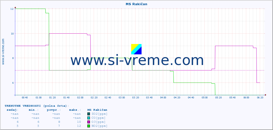 POVPREČJE :: MS Rakičan :: SO2 | CO | O3 | NO2 :: zadnji dan / 5 minut.