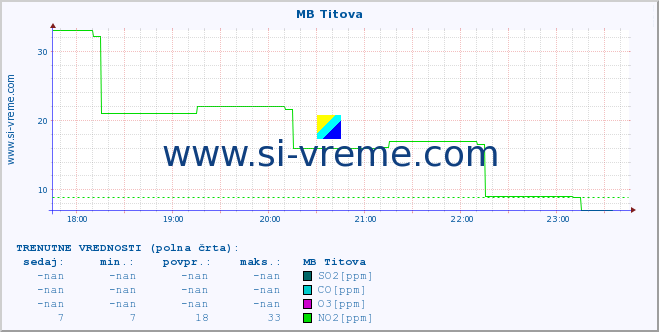 POVPREČJE :: MB Titova :: SO2 | CO | O3 | NO2 :: zadnji dan / 5 minut.