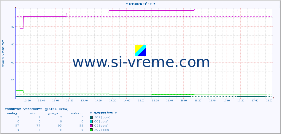 POVPREČJE :: * POVPREČJE * :: SO2 | CO | O3 | NO2 :: zadnji dan / 5 minut.