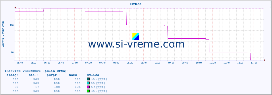 POVPREČJE :: Otlica :: SO2 | CO | O3 | NO2 :: zadnji dan / 5 minut.