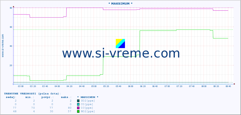 POVPREČJE :: * MAKSIMUM * :: SO2 | CO | O3 | NO2 :: zadnji dan / 5 minut.