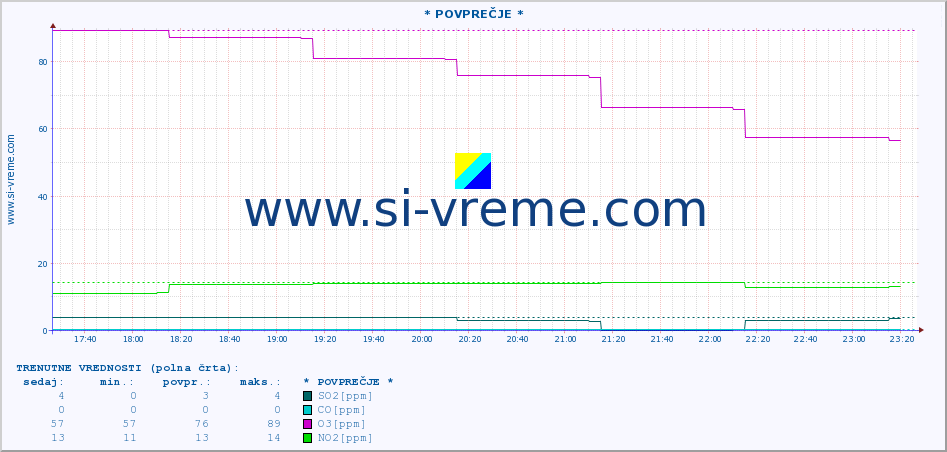 POVPREČJE :: * POVPREČJE * :: SO2 | CO | O3 | NO2 :: zadnji dan / 5 minut.