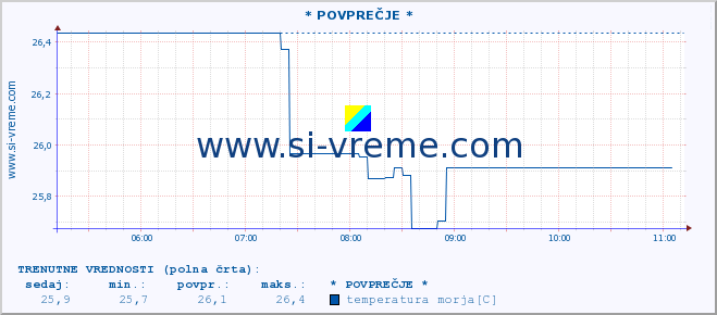 POVPREČJE :: * POVPREČJE * :: temperatura morja :: zadnji dan / 5 minut.