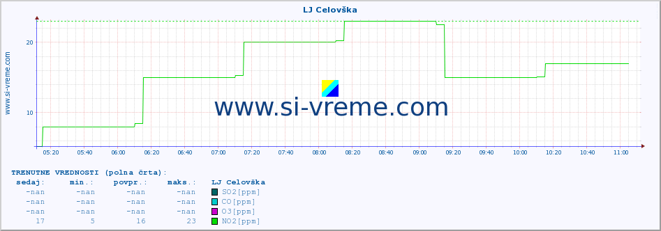 POVPREČJE :: LJ Celovška :: SO2 | CO | O3 | NO2 :: zadnji dan / 5 minut.