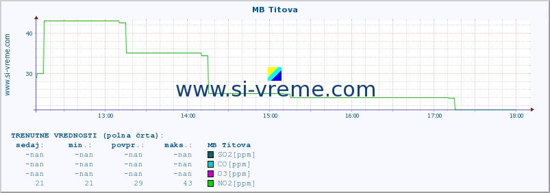 POVPREČJE :: MB Titova :: SO2 | CO | O3 | NO2 :: zadnji dan / 5 minut.