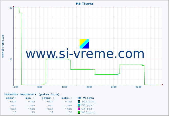 POVPREČJE :: MB Titova :: SO2 | CO | O3 | NO2 :: zadnji dan / 5 minut.