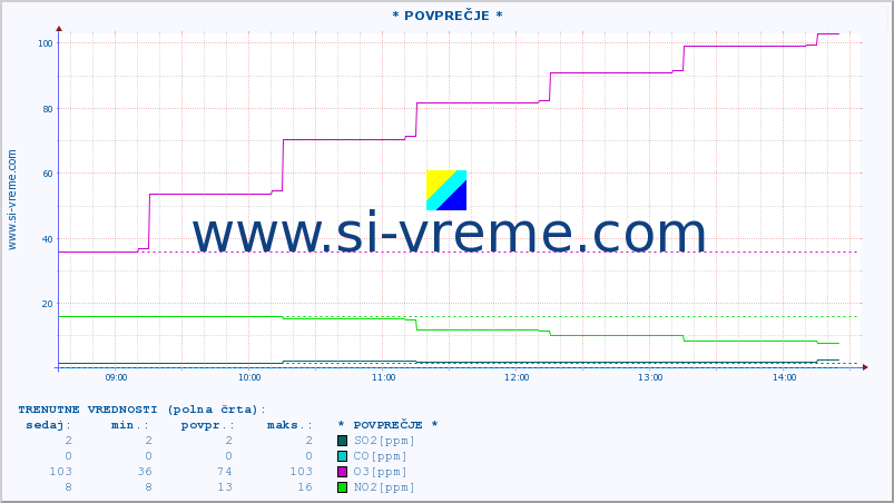 POVPREČJE :: * POVPREČJE * :: SO2 | CO | O3 | NO2 :: zadnji dan / 5 minut.