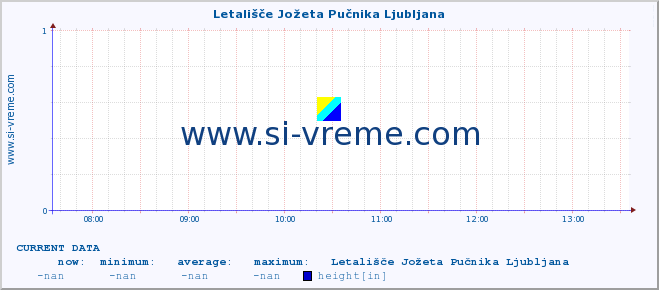  :: Letališče Jožeta Pučnika Ljubljana :: height :: last day / 5 minutes.