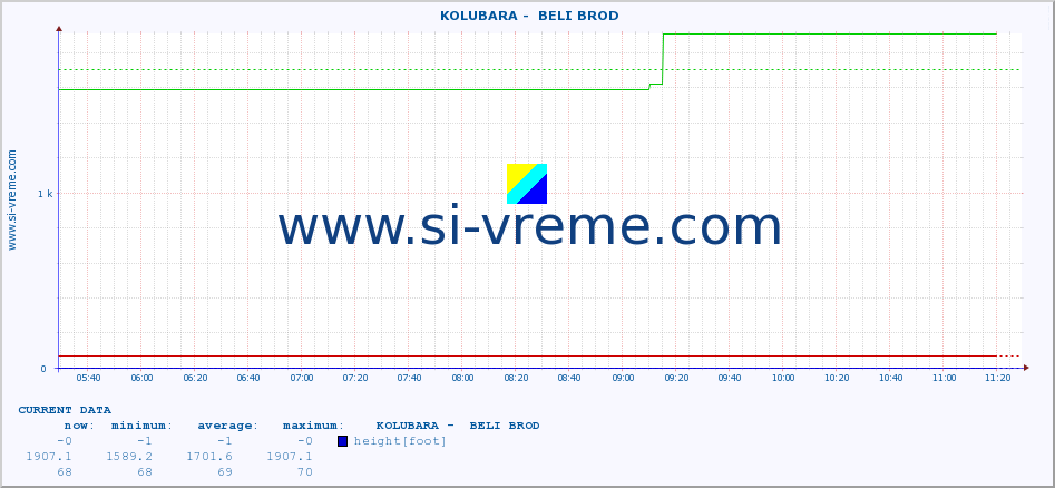  ::  KOLUBARA -  BELI BROD :: height |  |  :: last day / 5 minutes.