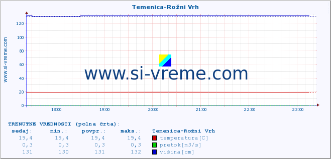 POVPREČJE :: Temenica-Rožni Vrh :: temperatura | pretok | višina :: zadnji dan / 5 minut.