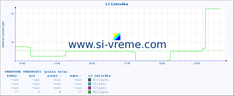 POVPREČJE :: LJ Celovška :: SO2 | CO | O3 | NO2 :: zadnji dan / 5 minut.