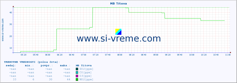 POVPREČJE :: MB Titova :: SO2 | CO | O3 | NO2 :: zadnji dan / 5 minut.