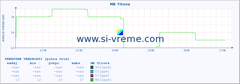 POVPREČJE :: MB Titova :: SO2 | CO | O3 | NO2 :: zadnji dan / 5 minut.