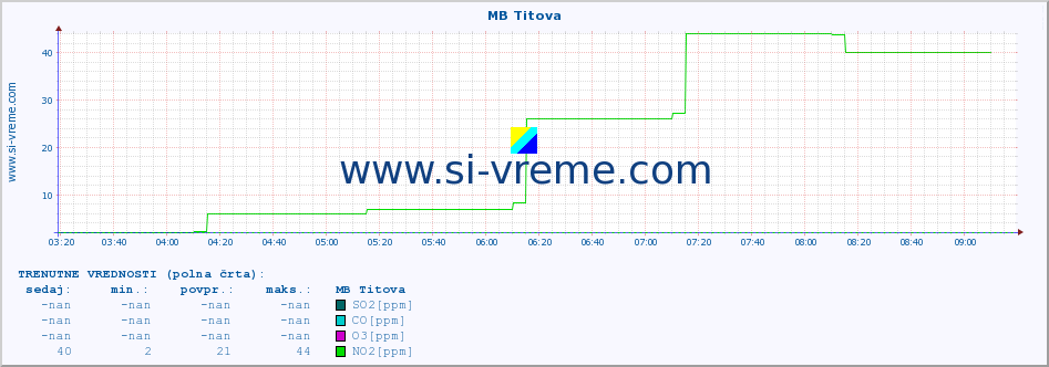 POVPREČJE :: MB Titova :: SO2 | CO | O3 | NO2 :: zadnji dan / 5 minut.