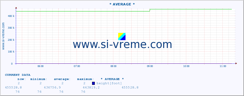  :: * AVERAGE * :: height |  |  :: last day / 5 minutes.