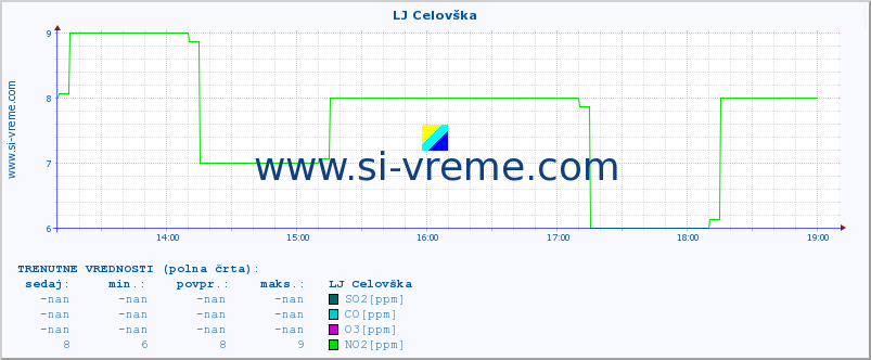 POVPREČJE :: LJ Celovška :: SO2 | CO | O3 | NO2 :: zadnji dan / 5 minut.