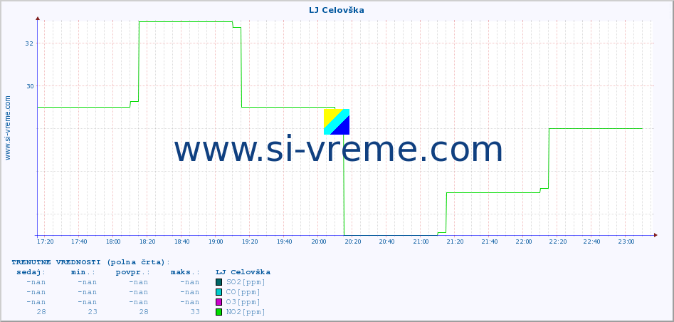 POVPREČJE :: LJ Celovška :: SO2 | CO | O3 | NO2 :: zadnji dan / 5 minut.