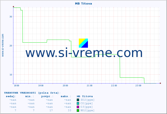 POVPREČJE :: MB Titova :: SO2 | CO | O3 | NO2 :: zadnji dan / 5 minut.