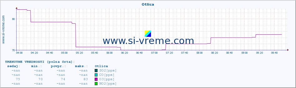 POVPREČJE :: Otlica :: SO2 | CO | O3 | NO2 :: zadnji dan / 5 minut.