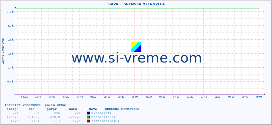 POVPREČJE ::  SAVA -  SREMSKA MITROVICA :: višina | pretok | temperatura :: zadnji dan / 5 minut.