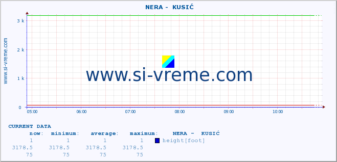  ::  NERA -  KUSIĆ :: height |  |  :: last day / 5 minutes.