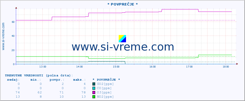 POVPREČJE :: * POVPREČJE * :: SO2 | CO | O3 | NO2 :: zadnji dan / 5 minut.