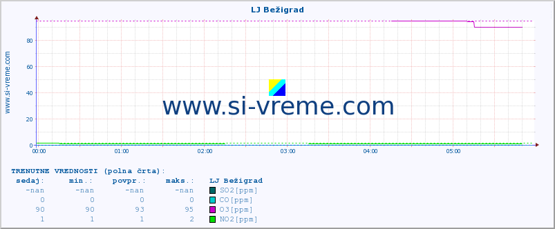 POVPREČJE :: LJ Bežigrad :: SO2 | CO | O3 | NO2 :: zadnji dan / 5 minut.