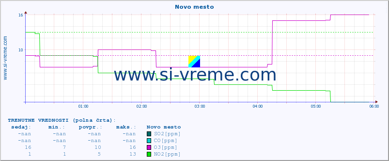 POVPREČJE :: Novo mesto :: SO2 | CO | O3 | NO2 :: zadnji dan / 5 minut.