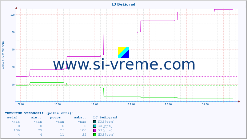 POVPREČJE :: LJ Bežigrad :: SO2 | CO | O3 | NO2 :: zadnji dan / 5 minut.