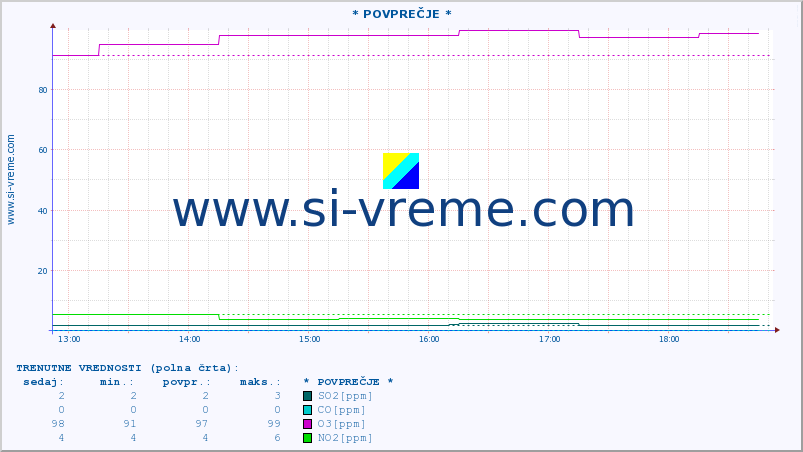 POVPREČJE :: * POVPREČJE * :: SO2 | CO | O3 | NO2 :: zadnji dan / 5 minut.