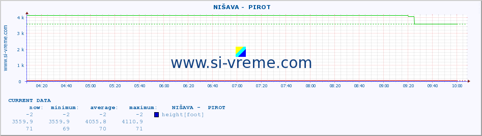  ::  NIŠAVA -  PIROT :: height |  |  :: last day / 5 minutes.