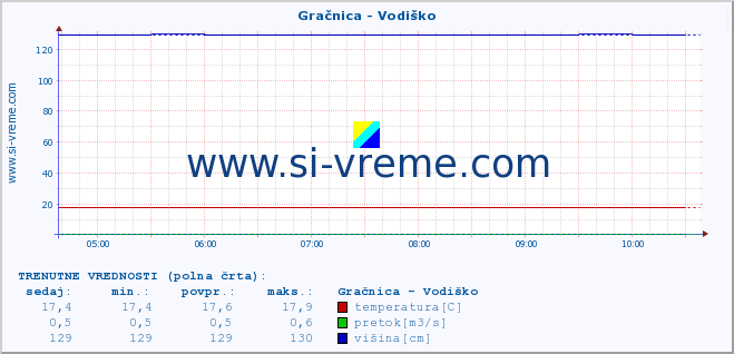 POVPREČJE :: Gračnica - Vodiško :: temperatura | pretok | višina :: zadnji dan / 5 minut.